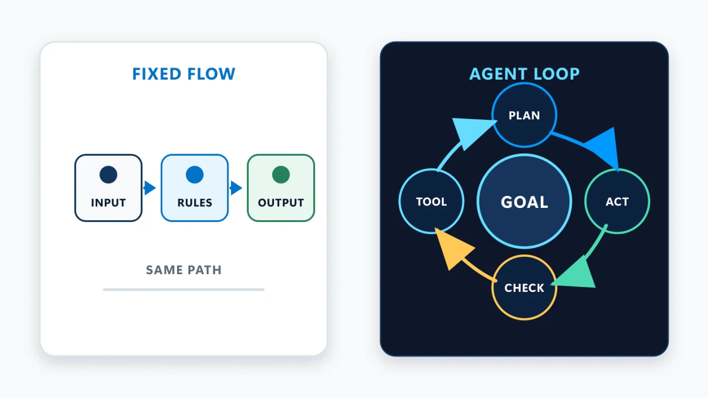 A fixed input-rules-output workflow sits beside an adaptive agent loop that plans, acts, checks, and selects tools.