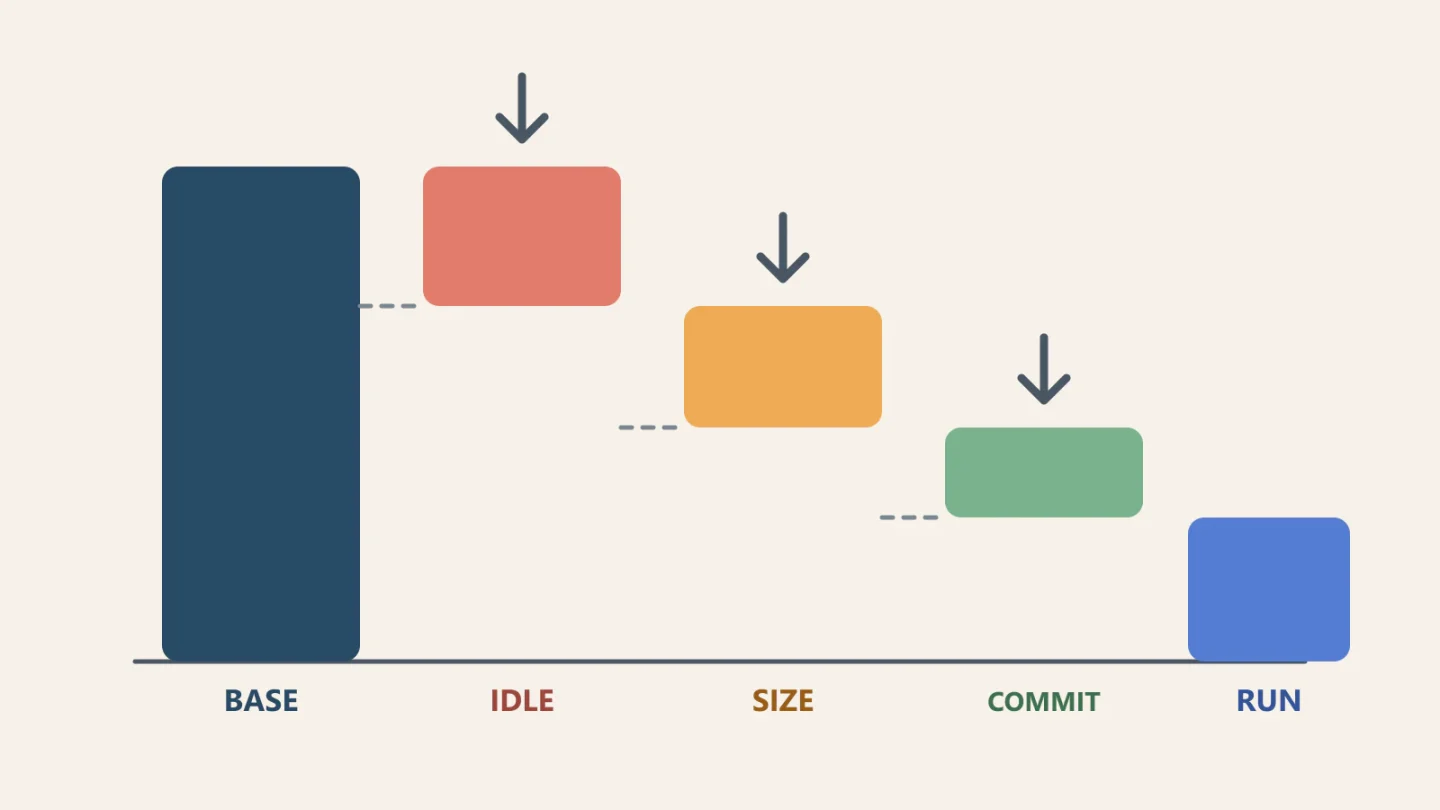 A cost optimization waterfall separates idle waste, rightsizing, and commitment savings from the remaining run cost.