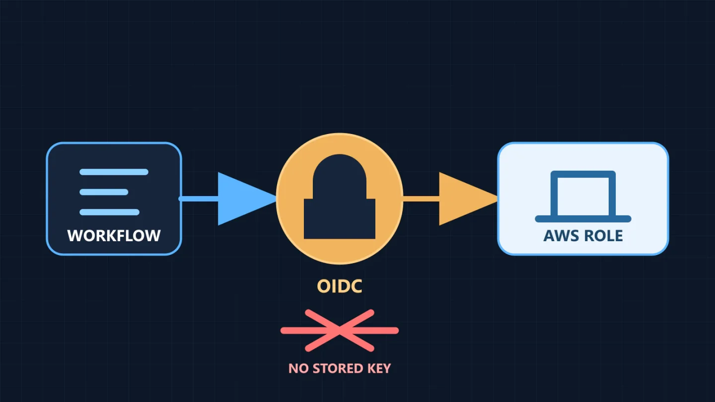 A short-lived identity token flows from a build workflow through an OIDC trust boundary into an AWS deployment role.