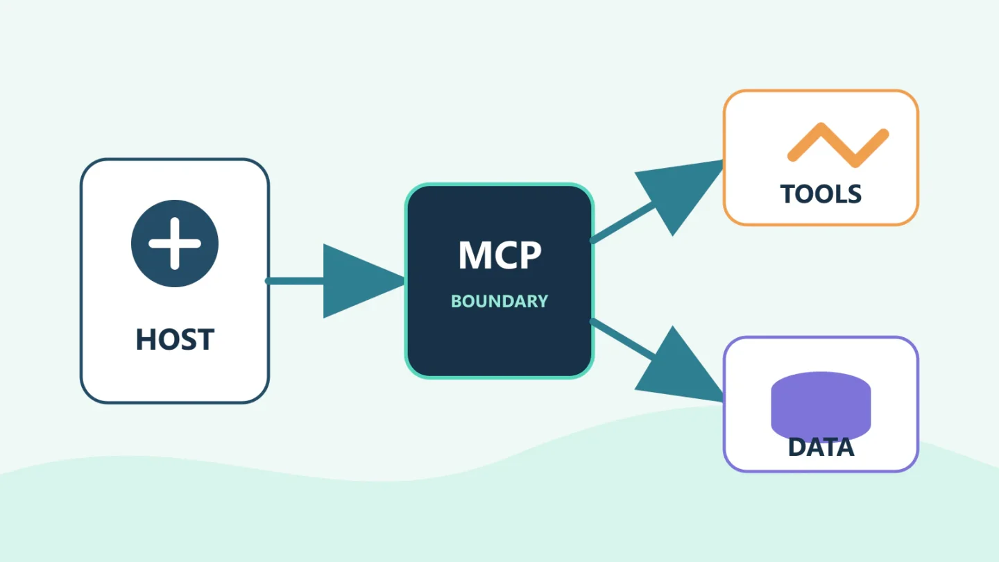 A layered host-to-MCP topology routes one agent to tools and data through explicit protocol boundaries.