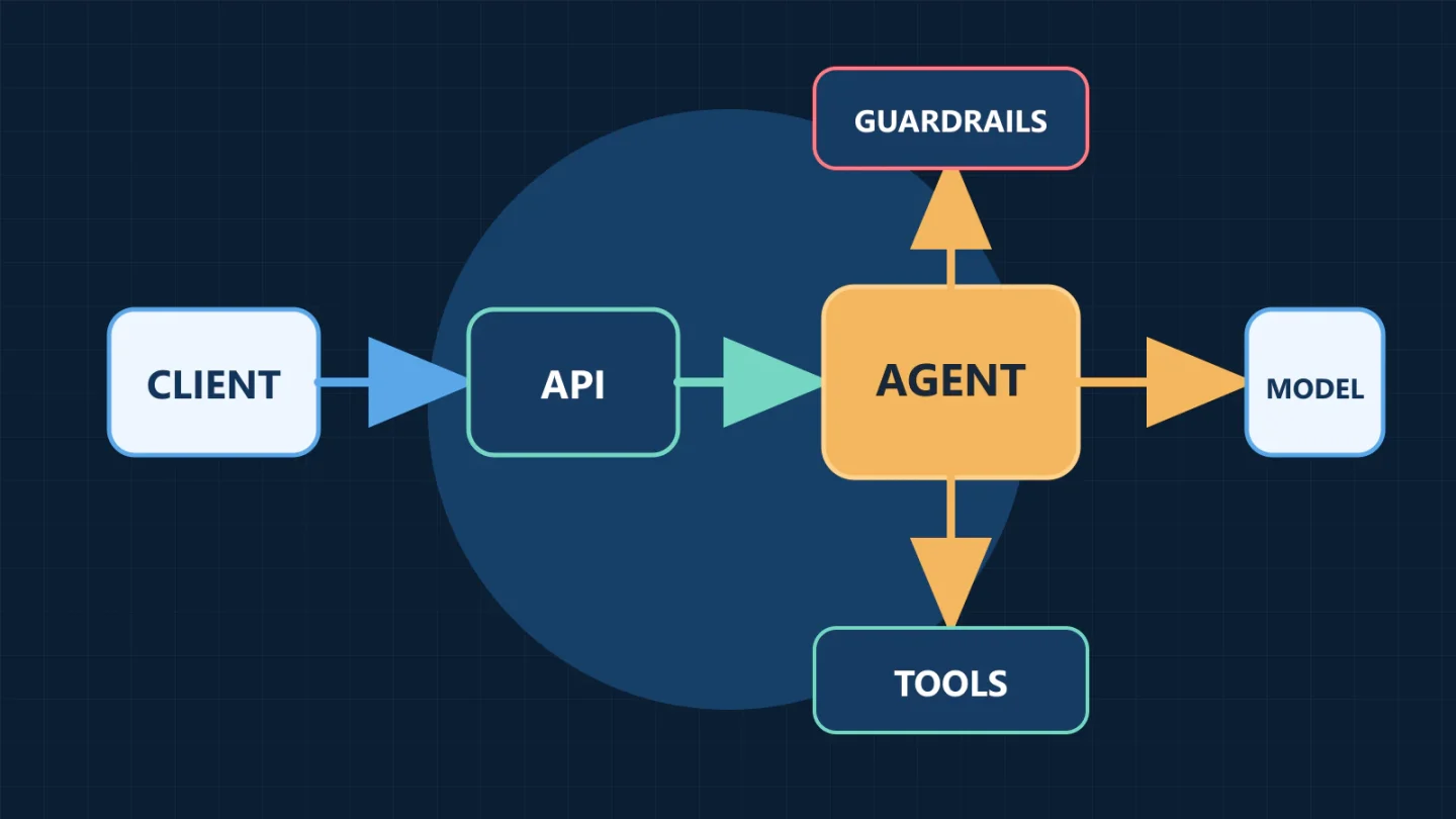 A production AI architecture flows from client through API, agent, guardrails, tools, and model service.
