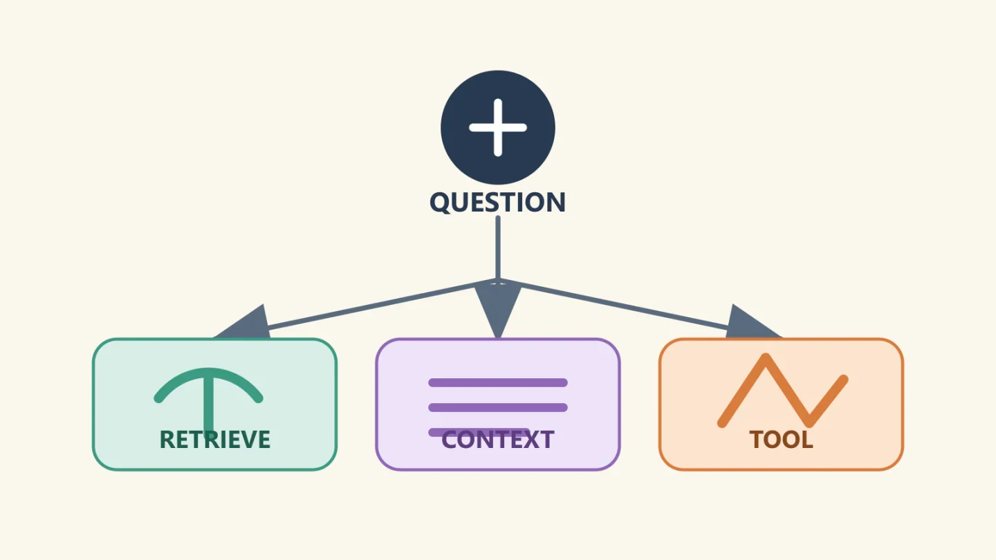 A decision workflow routes a question to retrieval, long context, or a live tool based on the knowledge need.