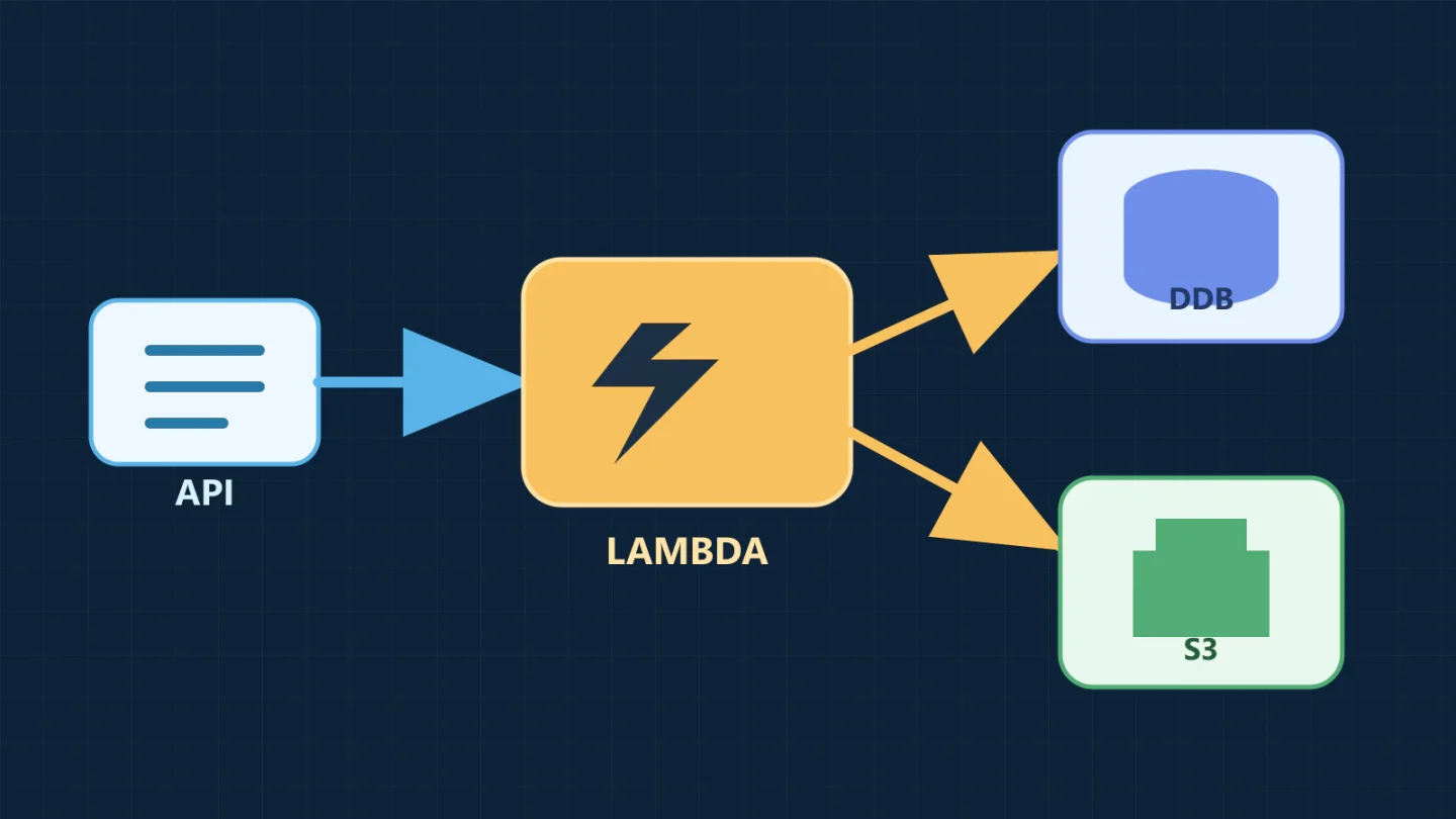 A compact serverless architecture routes an API request through compute to database and object storage.